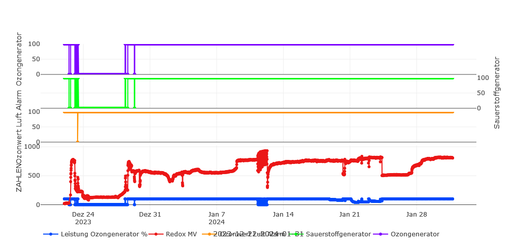 22.12 bis 31.1.Veraluf Redox